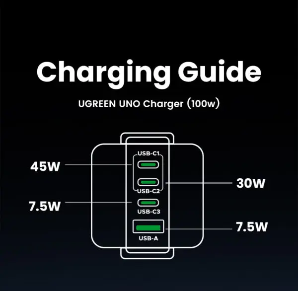  מטען קיר רובוט UGREEN Charger GaN 100W UGREEN X688 45515 